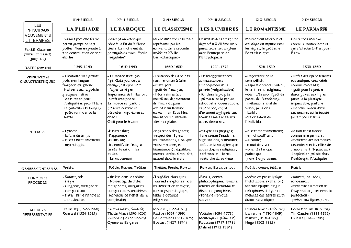 Principaux Mouvements Litt raires Fiche P dagogique LES PRINCIPAUX 