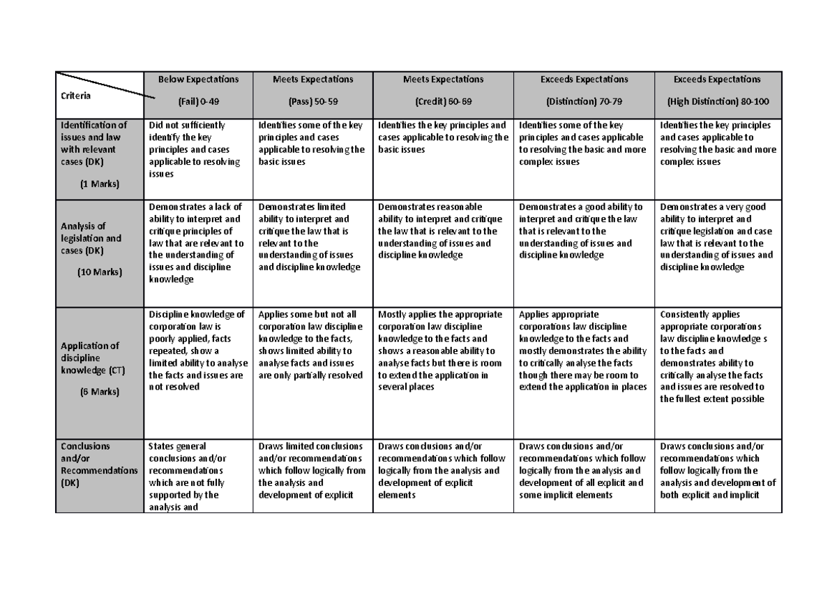 Marking rubric for 20 marks assignment one - BLAW 2007 - Below ...