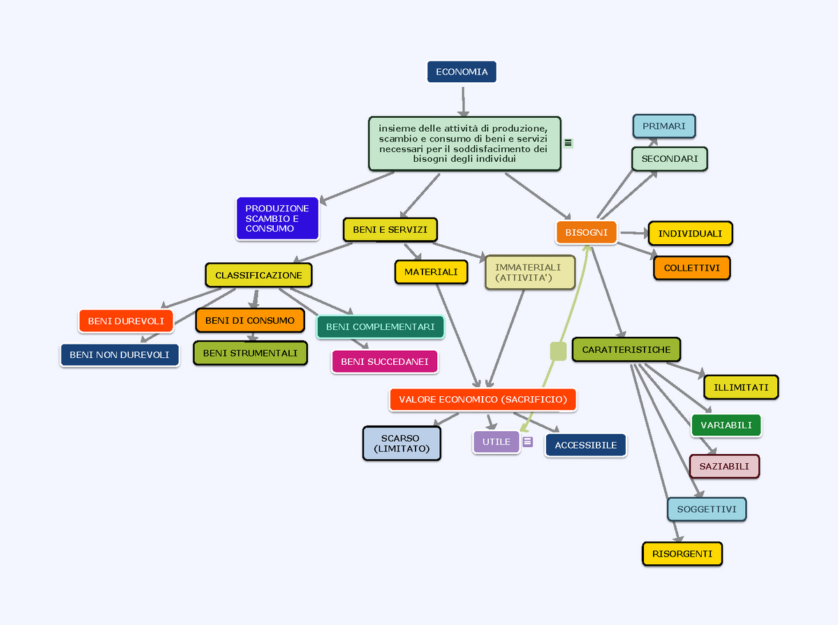 1.1 Beni E Bisogni Mappa CF - Insieme Delle Attività Di Produzione ...