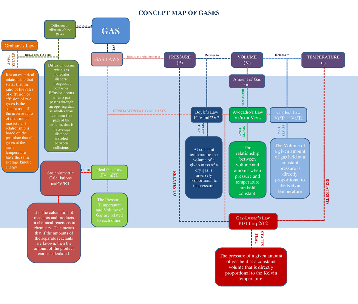 Concept MAP OF Gases - CONCEPT MAP OF GASES GAS GAS LAWS Diffusion or effusion of two gases 