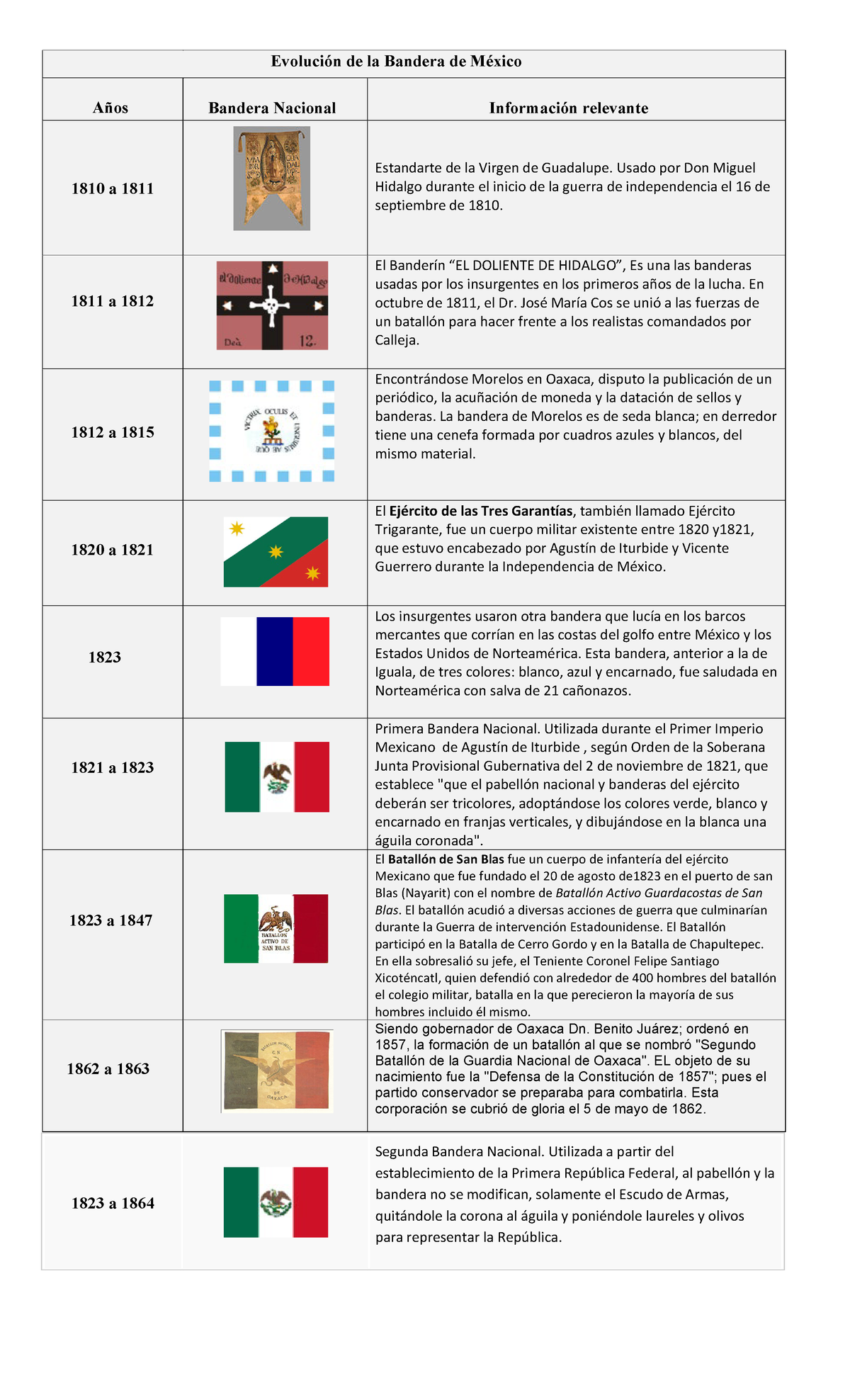 1810 A 1811 Evolución De La Bandera De México Evolución De La