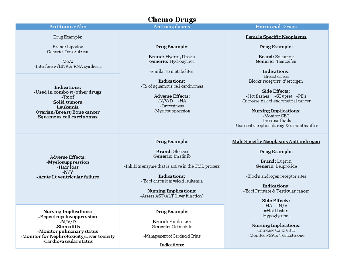 Chemo Drugs Pt. 2 Detailed drug cards to follow along each chapter