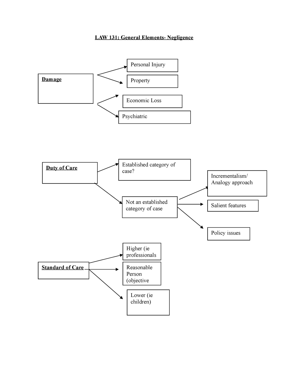 Law Tort Law Mind Map Law Une Studocu