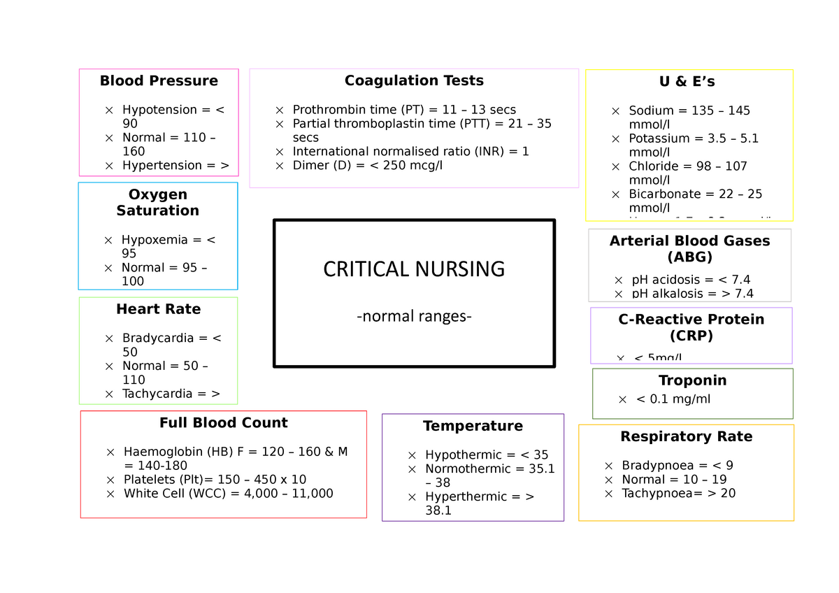 Cheat Sheet Poster Of The Nursing Vital Signs That Nursings Need To