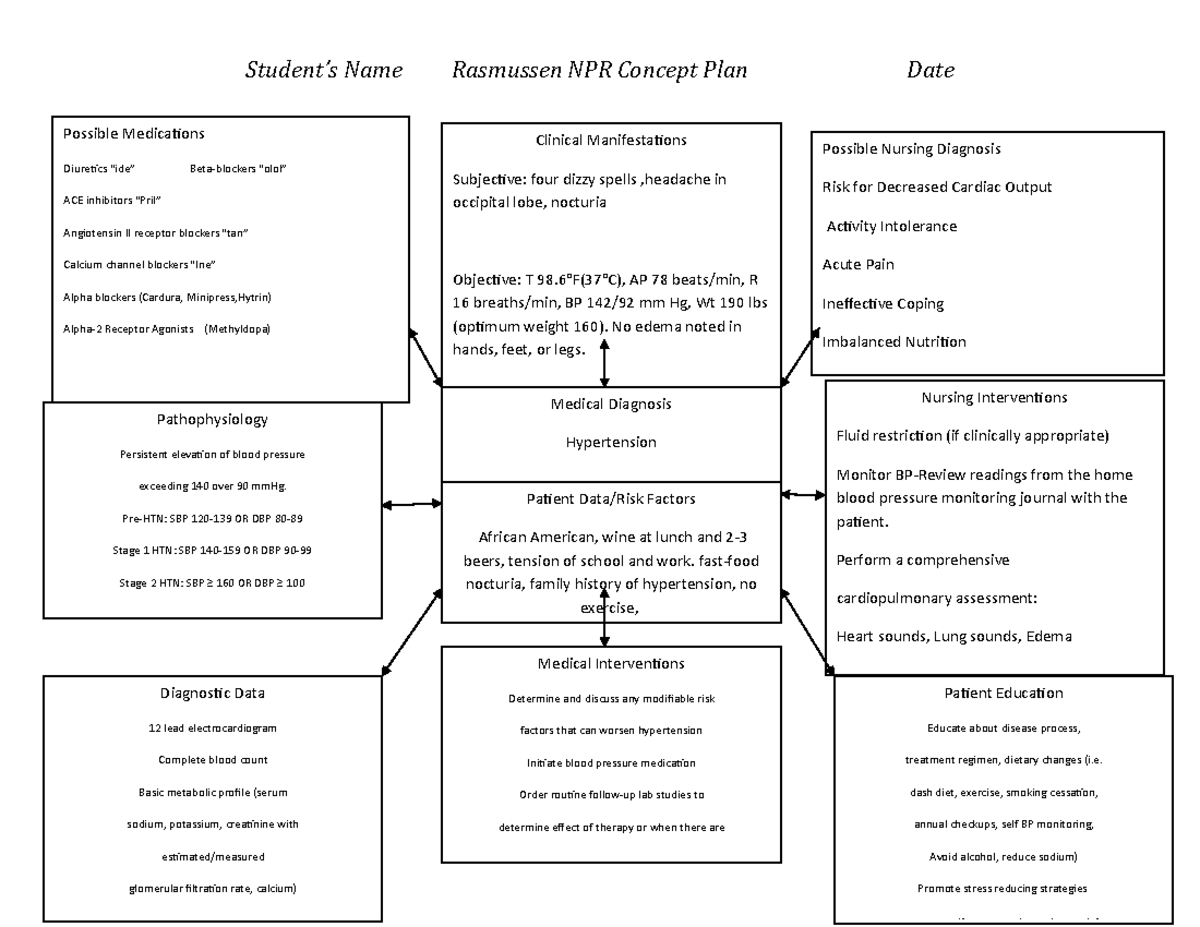 Concept Map Hypertension 10262020 Students Name Rasmussen Npr