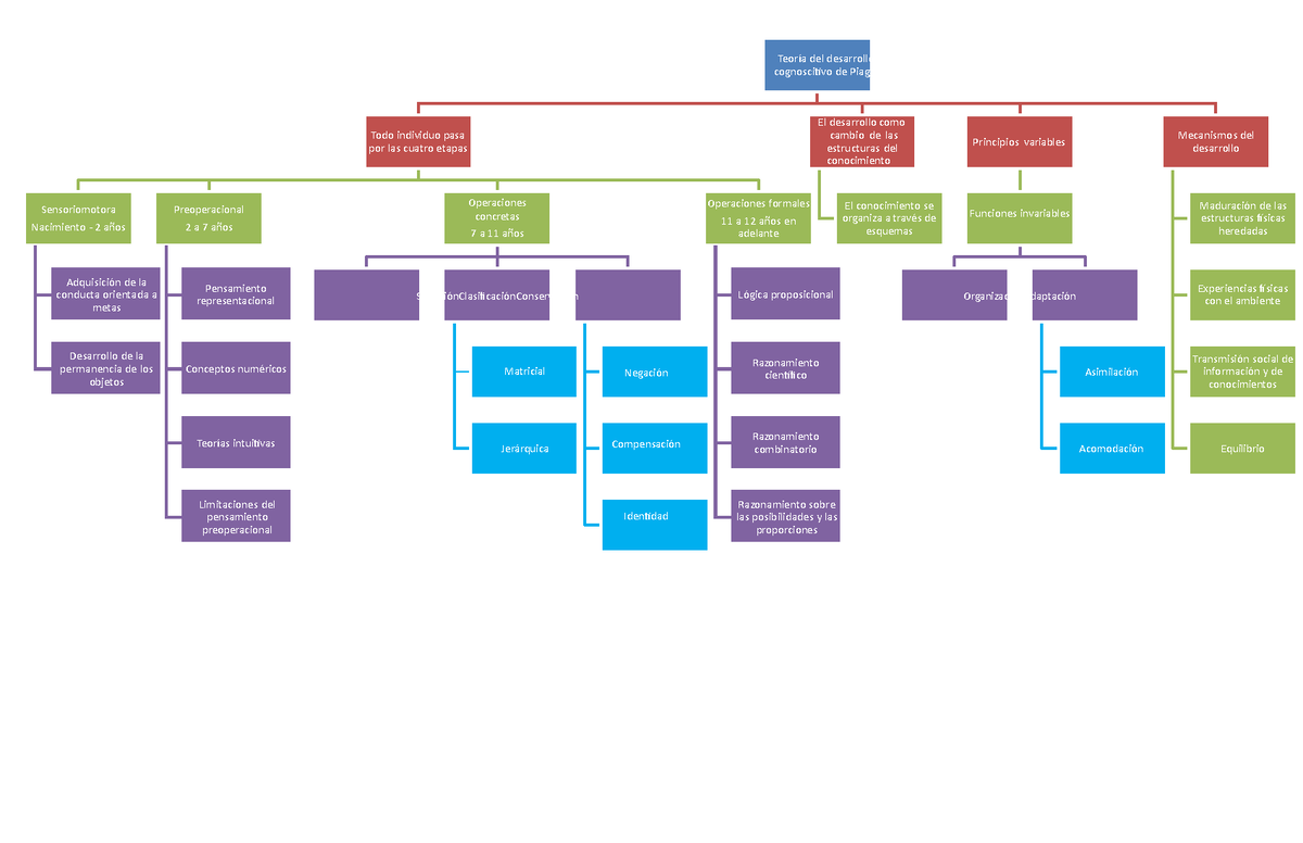 Mapa conceptual teoria del desarrollo cognoscitivo de piaget