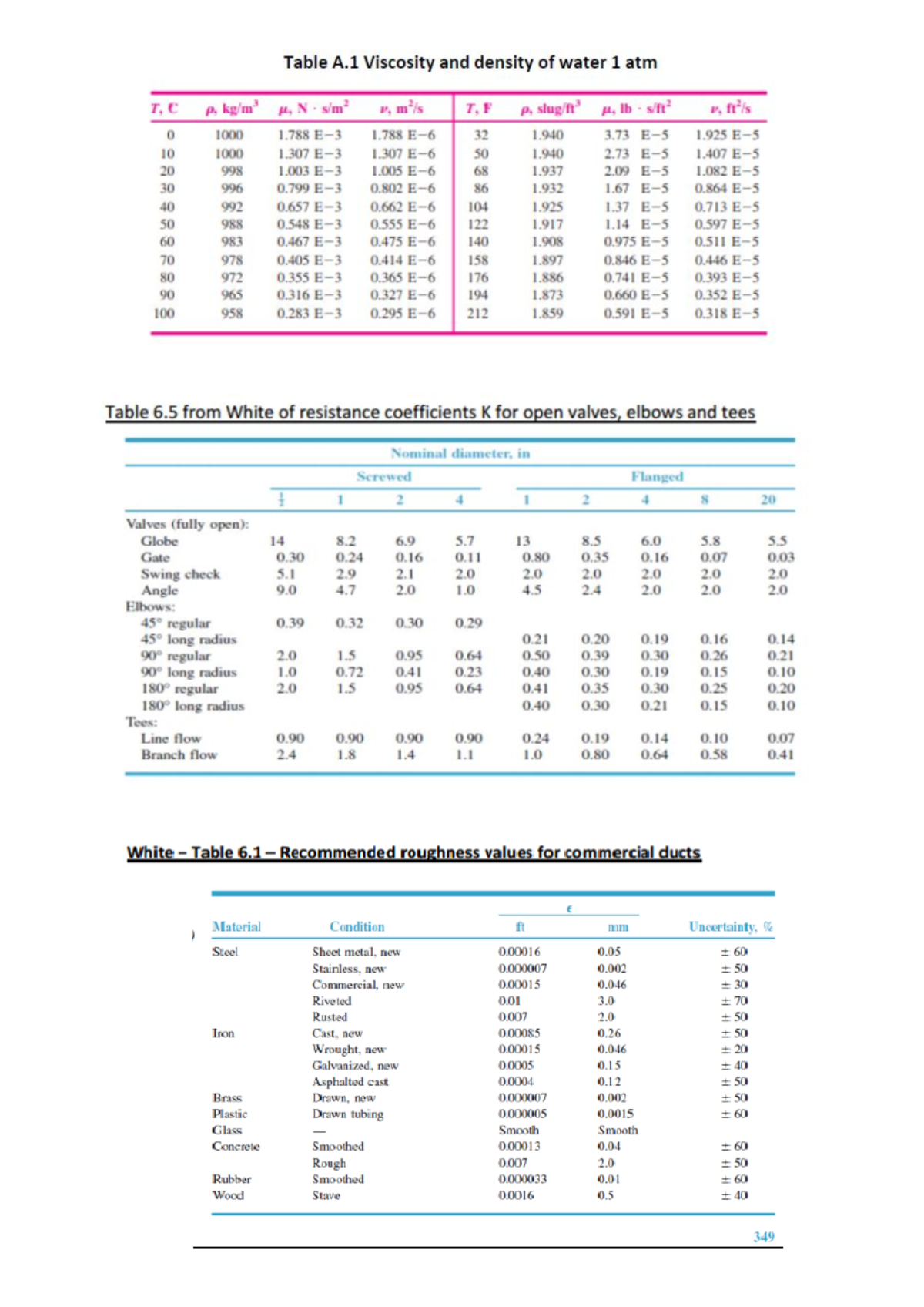 Memory Aid - ENGG2300 - Summary Fluid Mechanics - Table A Viscosity and ...