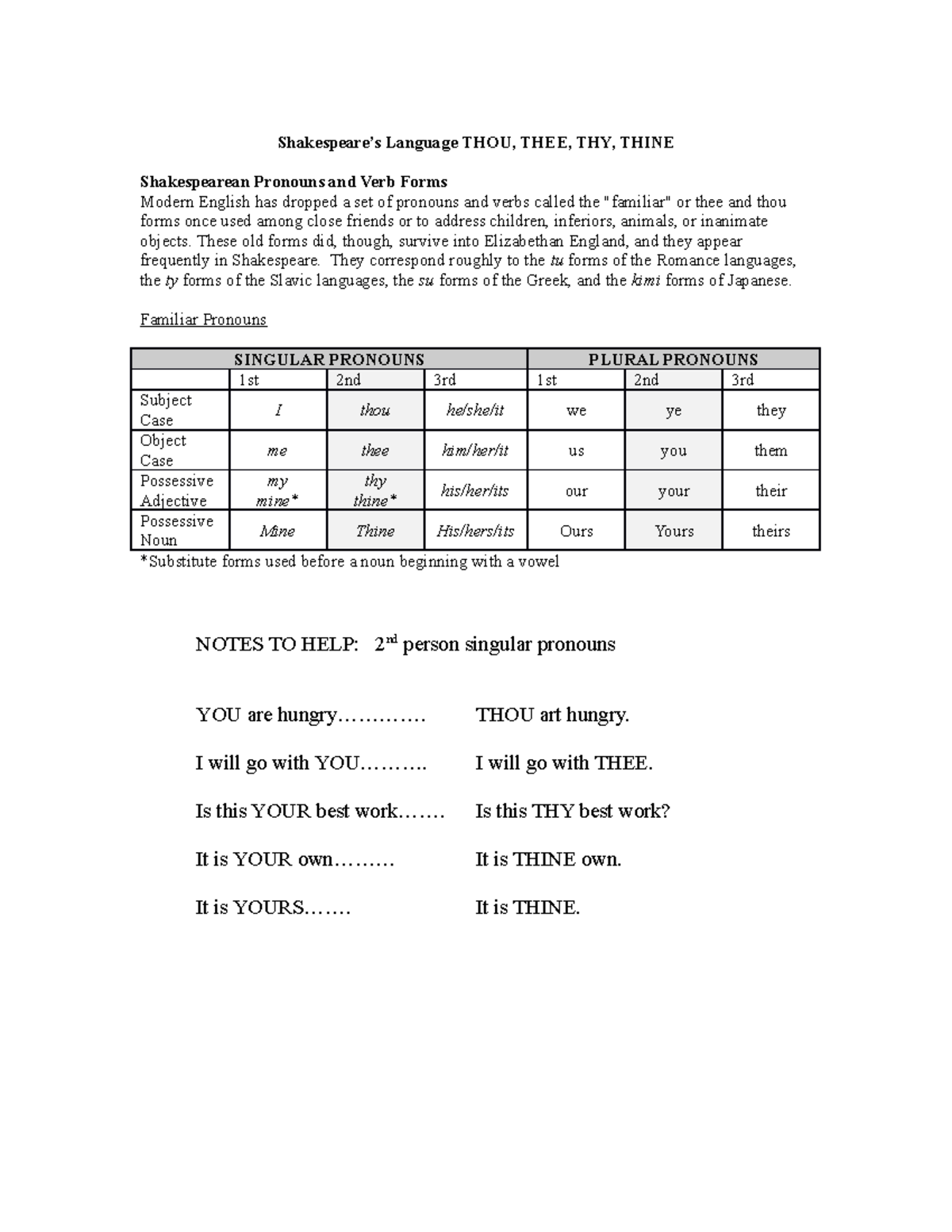 Shakespeareslanguage Shakespeare’s Language THOU, THEE, THY, THINE