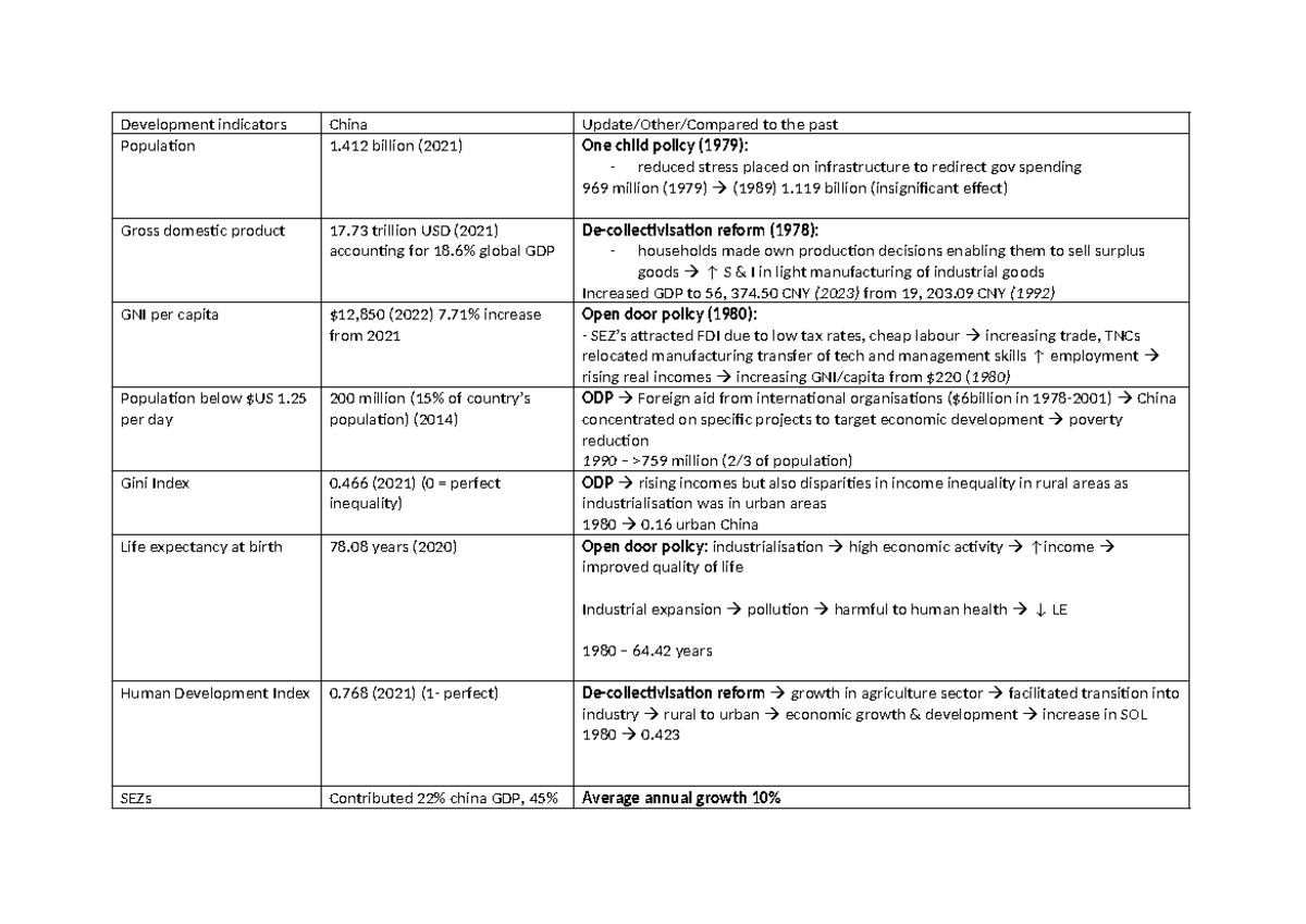 Case study China - development indicators - Development indicators ...