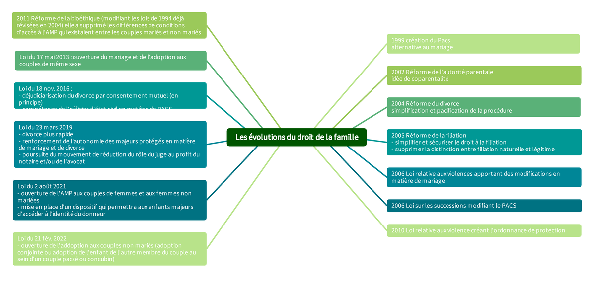 MAP 2. Les évolutions du droit de la familleLes évolutions du droit de