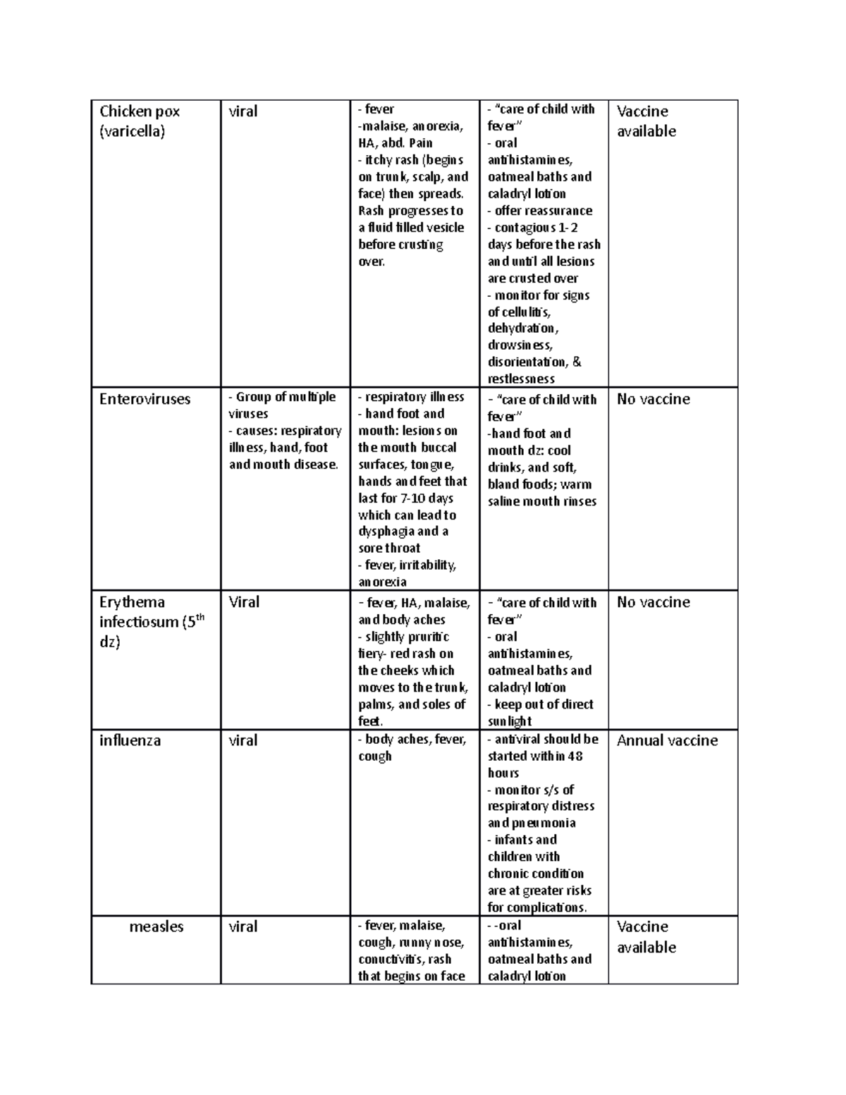 Chicken pox - different communicable diseases compared - Chicken pox ...