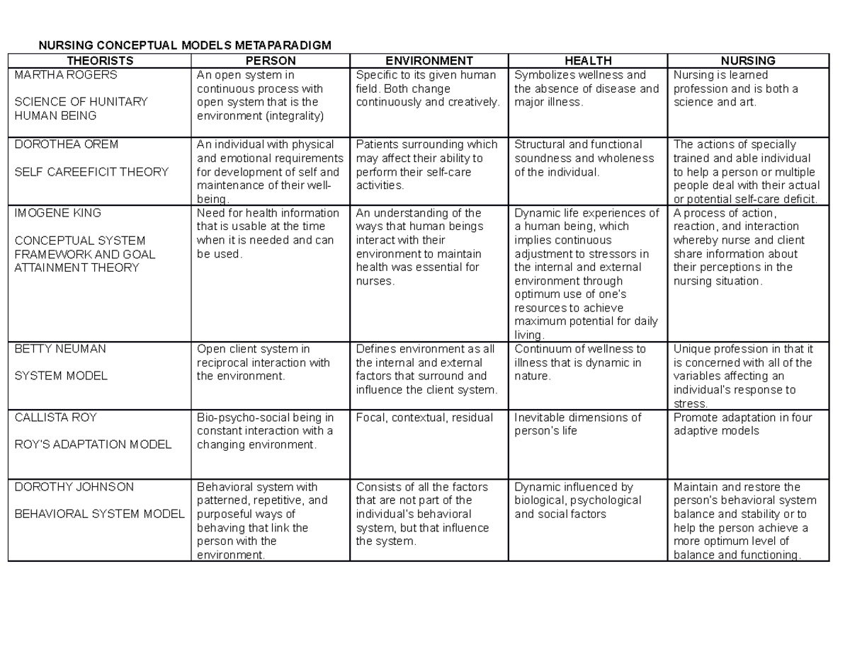 Midterm Theorists Metaparadigms - NURSING CONCEPTUAL MODELS ...