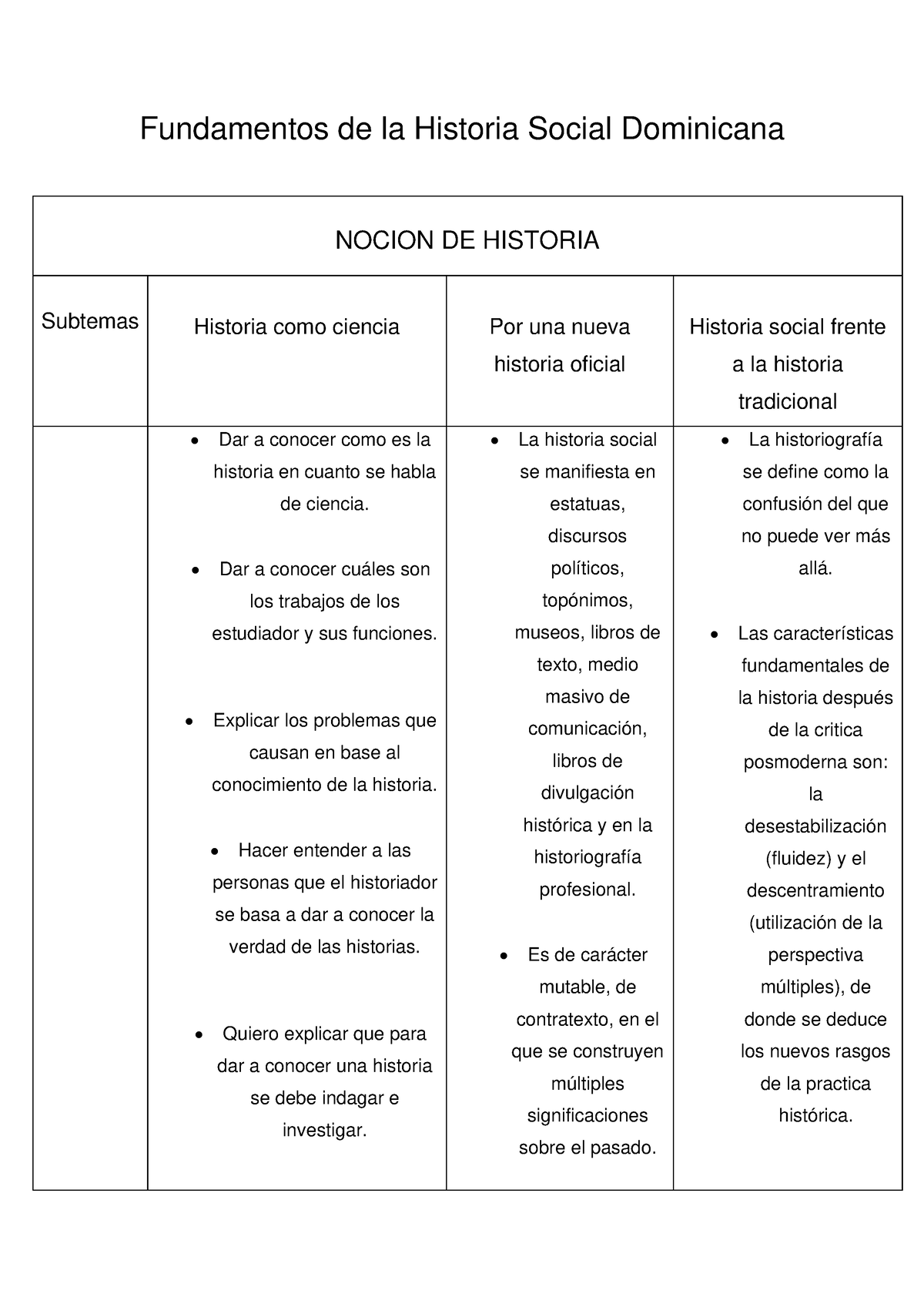 Nocion De Historia Cuadro De Resumen Fundamentos De La Historia Social Dominicana Nocion De 5769