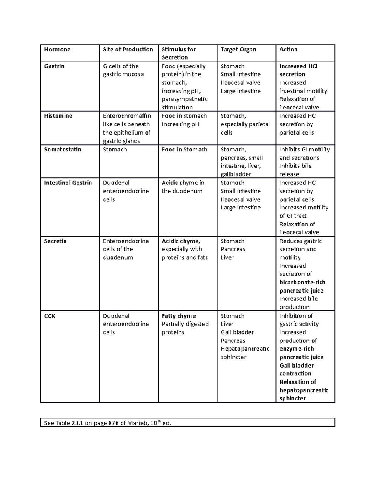 Practical - Summary of hormones involved in the digestive processes ...