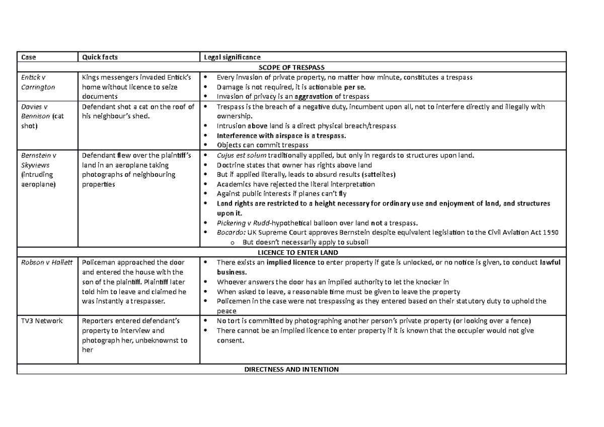 Trespass cheat sheet - Summary The Law of Torts - Case Quick facts ...