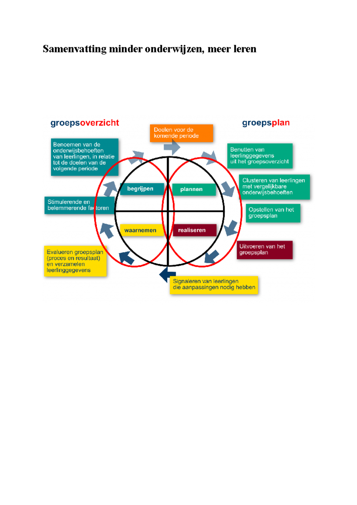 Samenvatting Minder Onderwijzen, Meer Leren - Samenvatting Minder ...