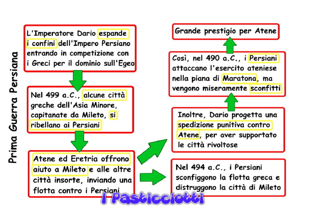 Schema Guerre Persiane - Storia Greca - Studocu