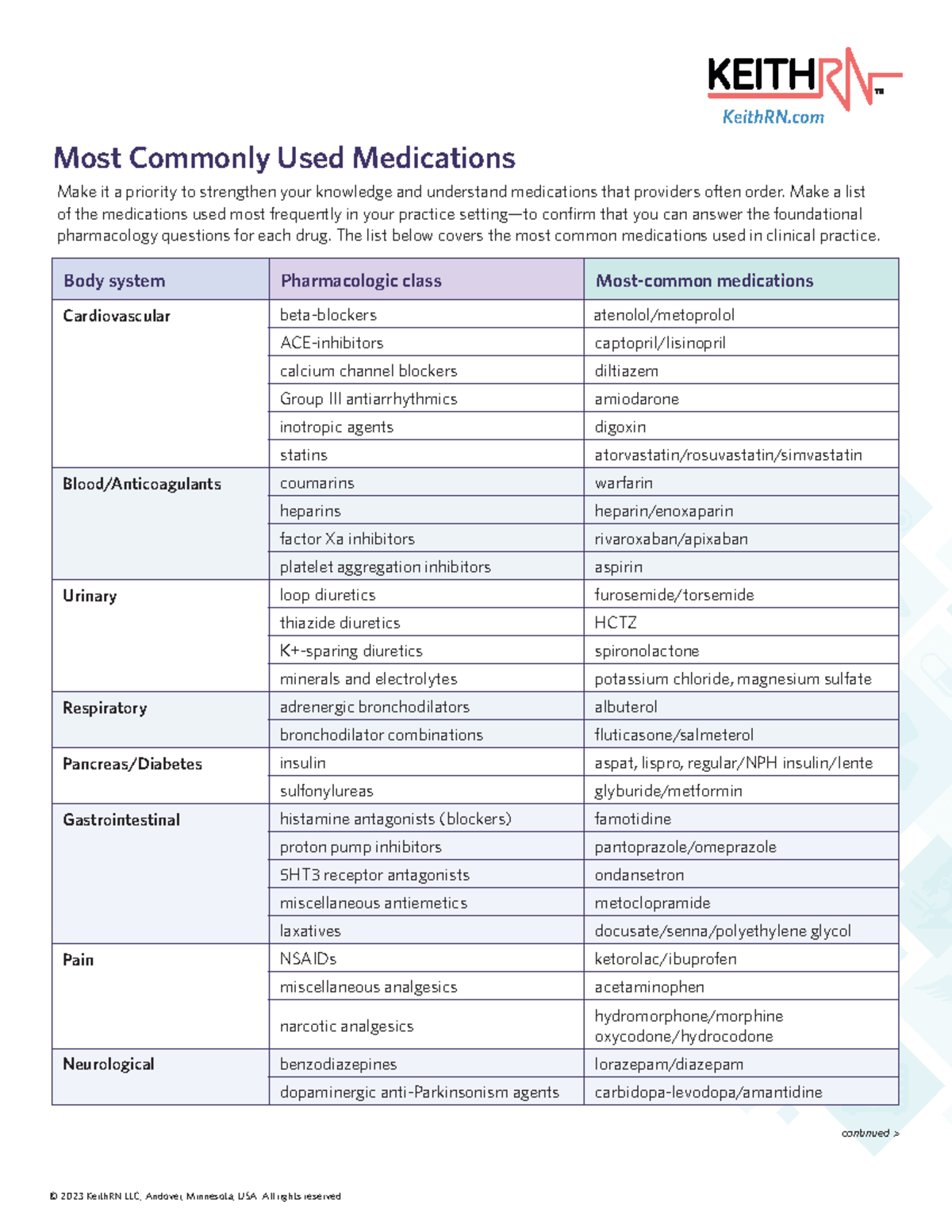 Most Commonly Used Medications Worksheet Most Commonly Used
