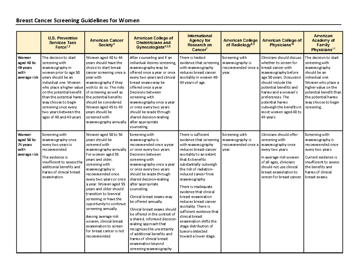 Breast CA Screening - Breast Cancer Screening Guidelines for Women U ...