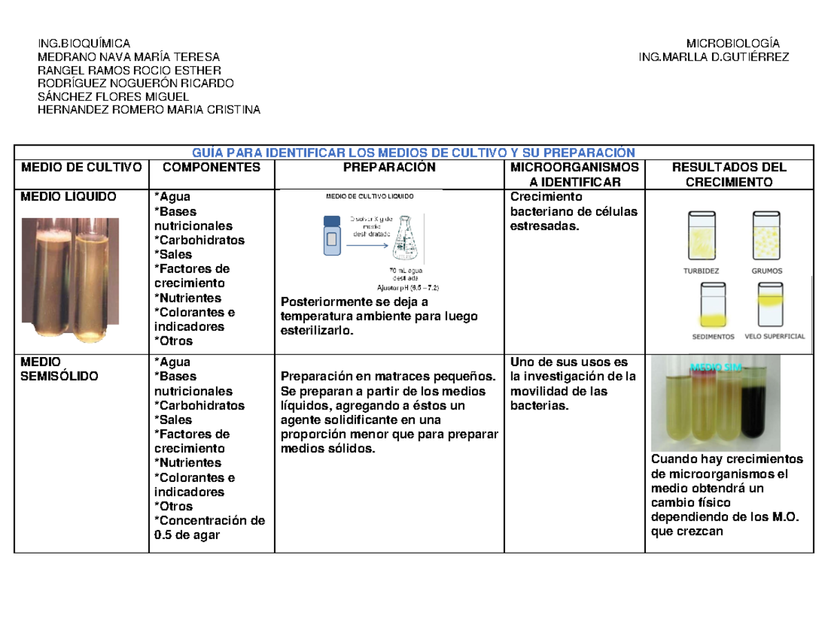 GUÍA PARA Identificar LOS Medios DE Cultivo Y SU Preparación - MEDRANO