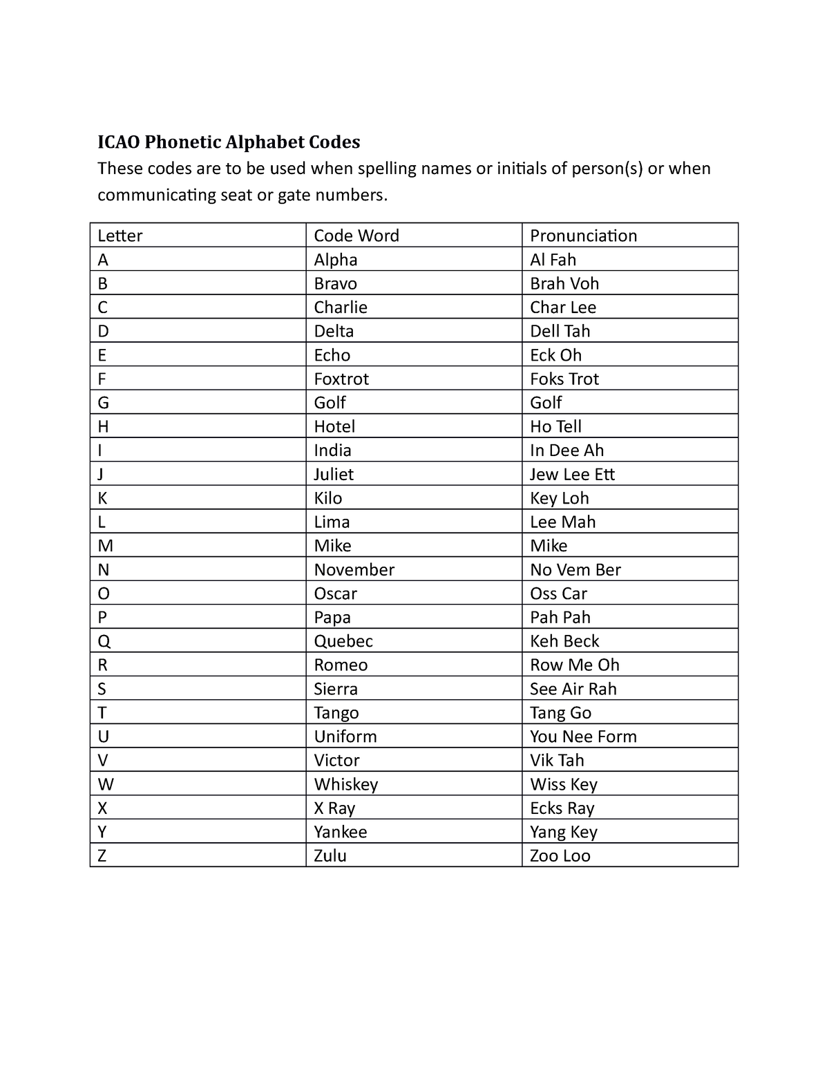 icao-phonetic-alphabet-codes-letter-code-word-pronunciation-a-alpha