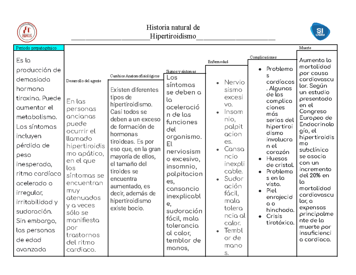 Hipertiroidismo - es algo pequeño pero muy especifico - Historia