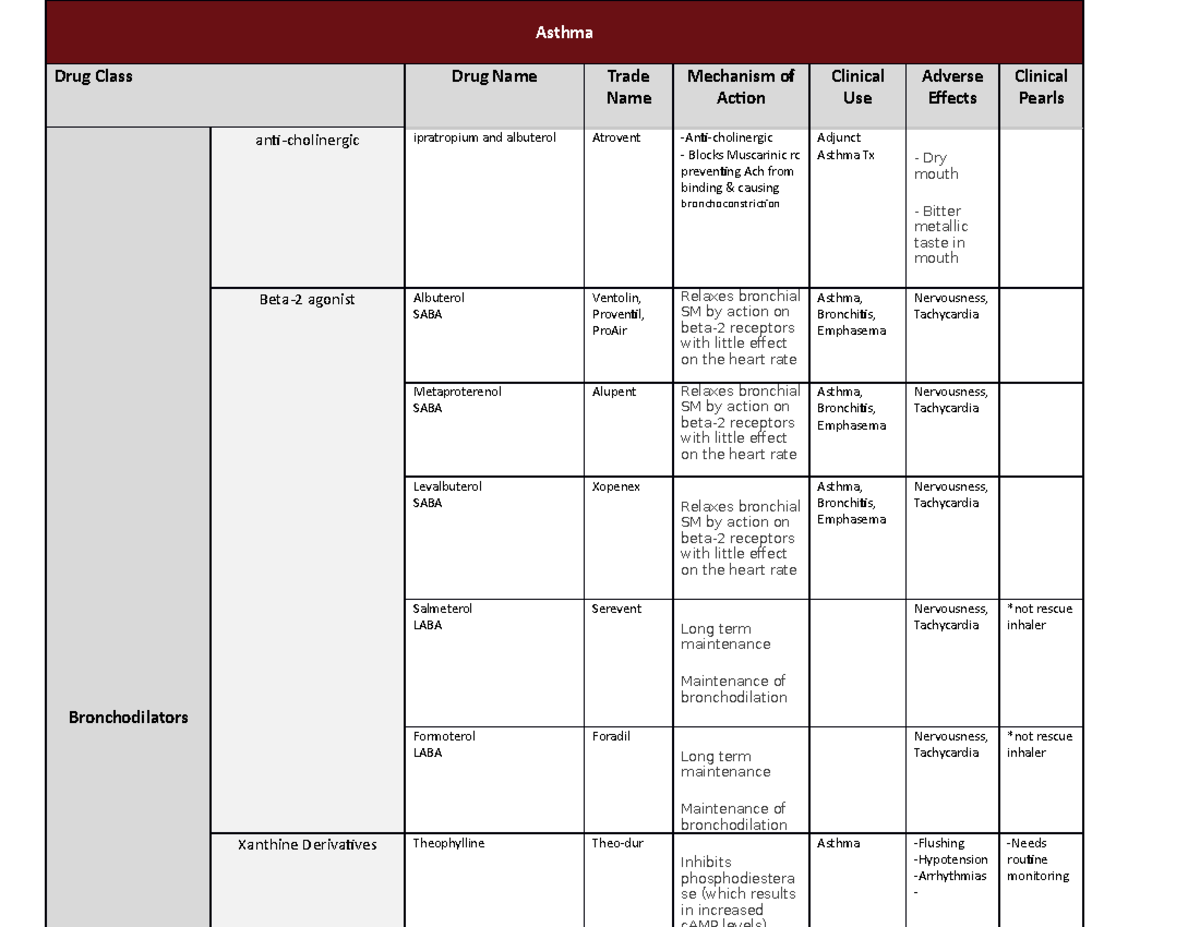 Unit 2 Asthma and Medications Asthma Drug Class Drug Name Trade Name