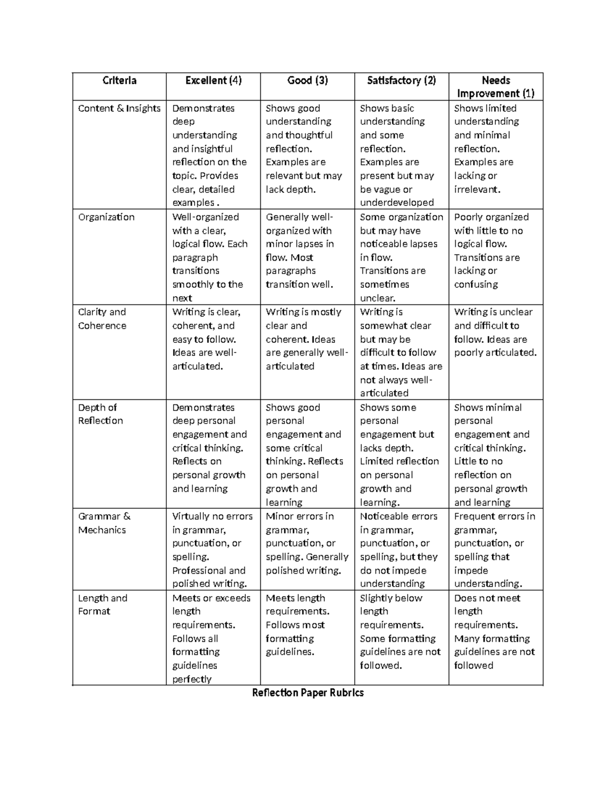 Reflection Paper rubrics - Criteria Excellent (4) Good (3) Satisfactory ...