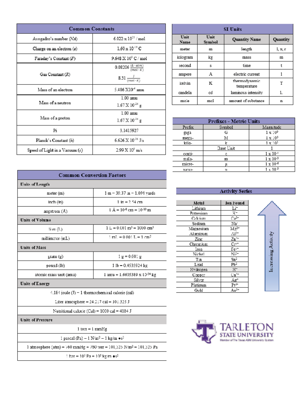 Lab Manual Reference Sheet - CHEM 1411 - - Studocu