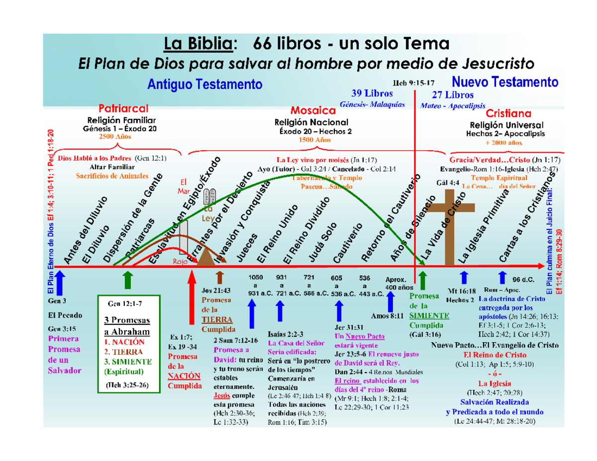 Esquema contenido de la biblia pdf - Religión - - Studocu