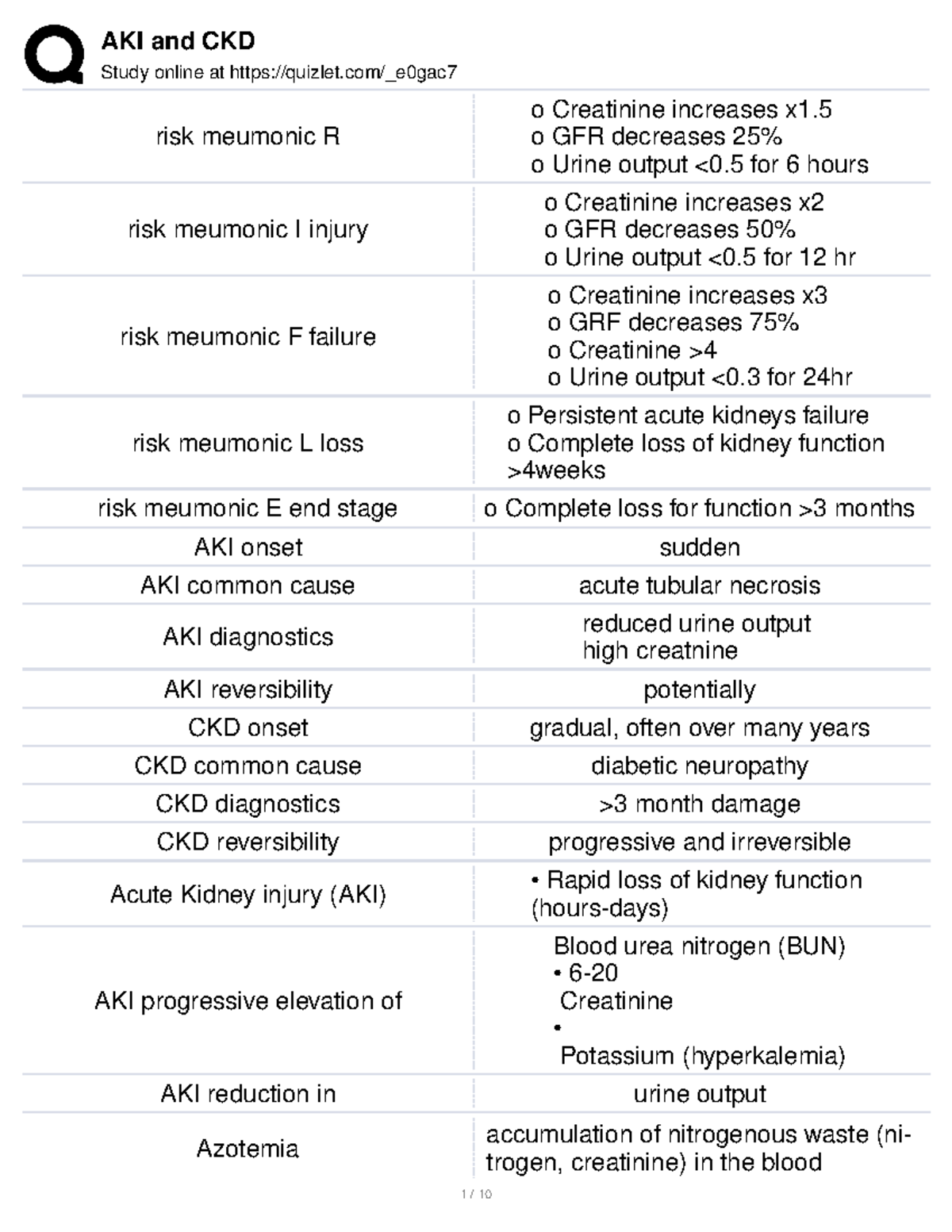 Ckd n/a Study online at quizlet/_e0gac risk meumonic R o Creatinine