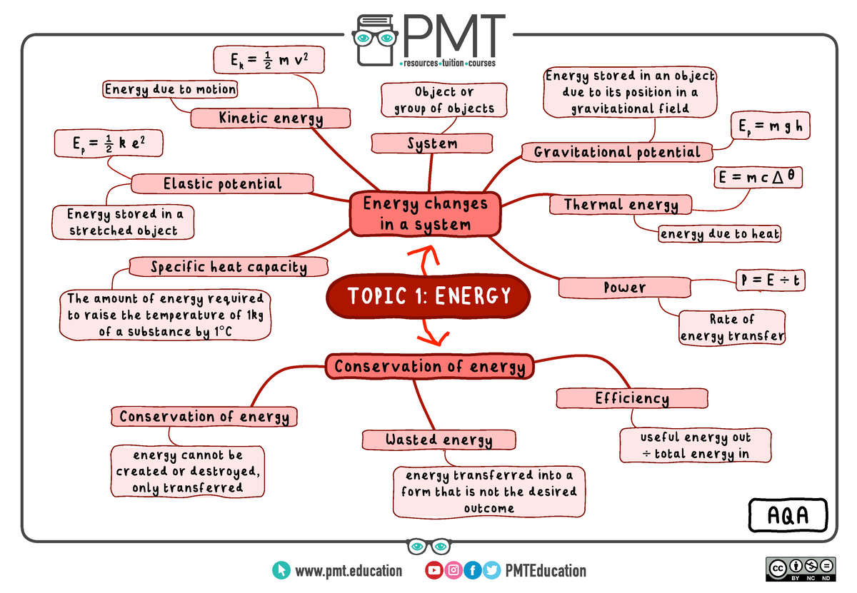 Mind Maps Of Energy TOPIC 1 ENERGY Energy Changes In A System   Thumb 1200 831 