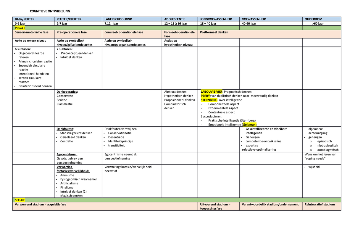 Cognitieve Ontwikkeling schema COGNITIEVE ONTWIKKELING BABY