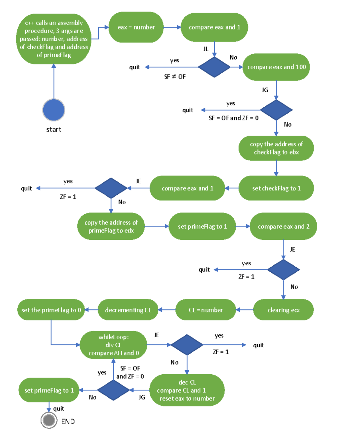 Project 3 - start eax = number compare eax and 1 END c++ calls an ...