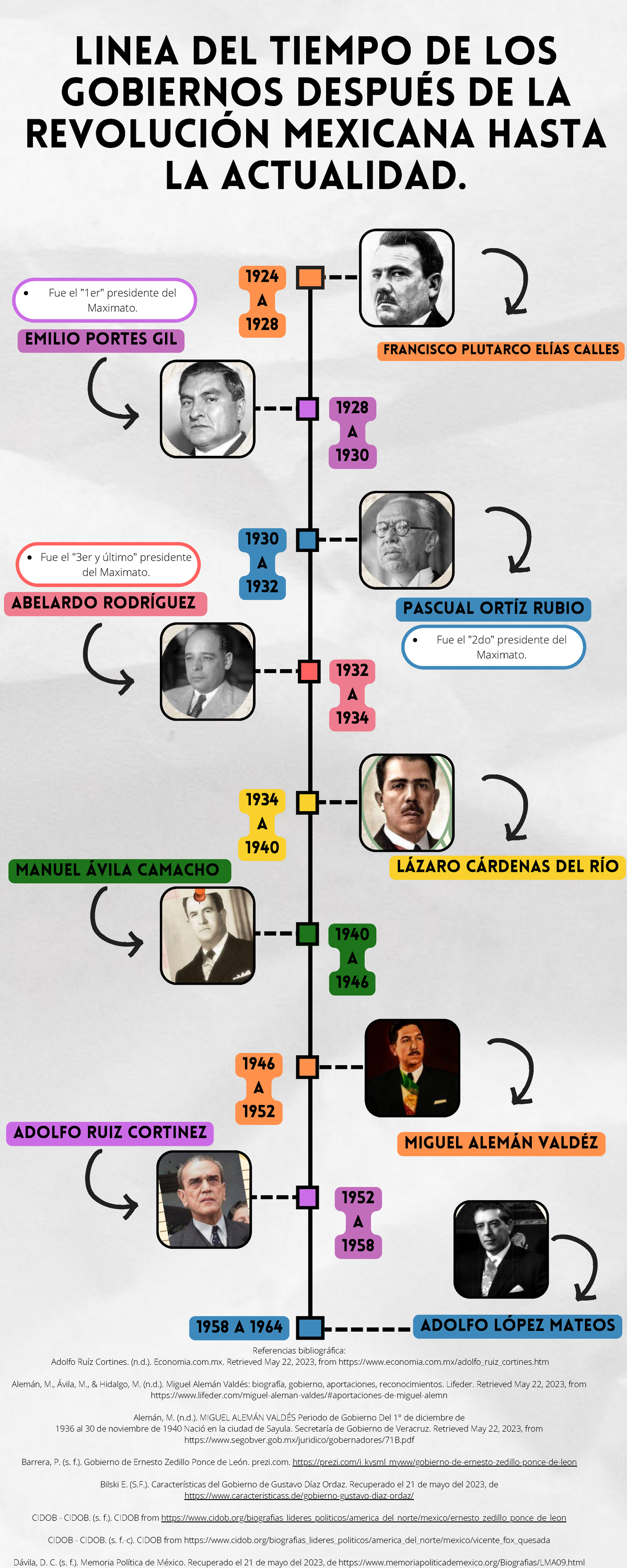 Infografia Línea Del Tiempo Historia De Presidentes De México Linea Del Tiempo De Los 8060