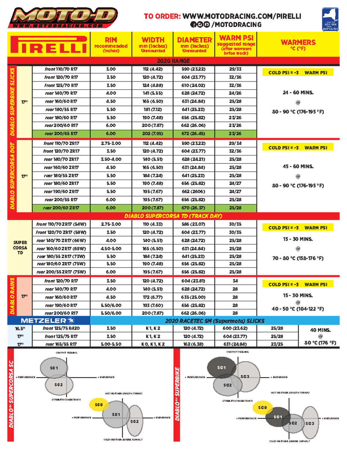 Pirelli Tyre Pressure Chart Motorcycle