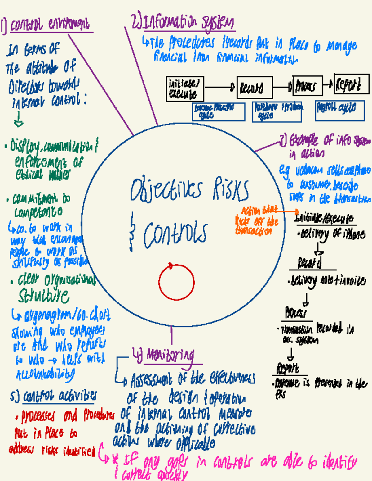 Week 6- Objectives Risks & Controls - 1) control enviroment 2 ...