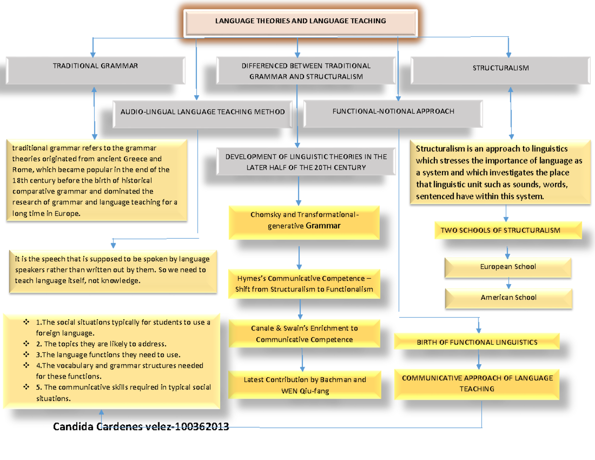 Synoptic chart of language theories and language teaching Candida