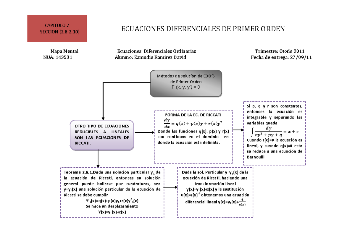 EDO Mapamental 2 - EDO - CAPITULO 2 SECCION () ECUACIONES  DIFERENCIALES DE PRIMER ORDEN Mapa - Studocu