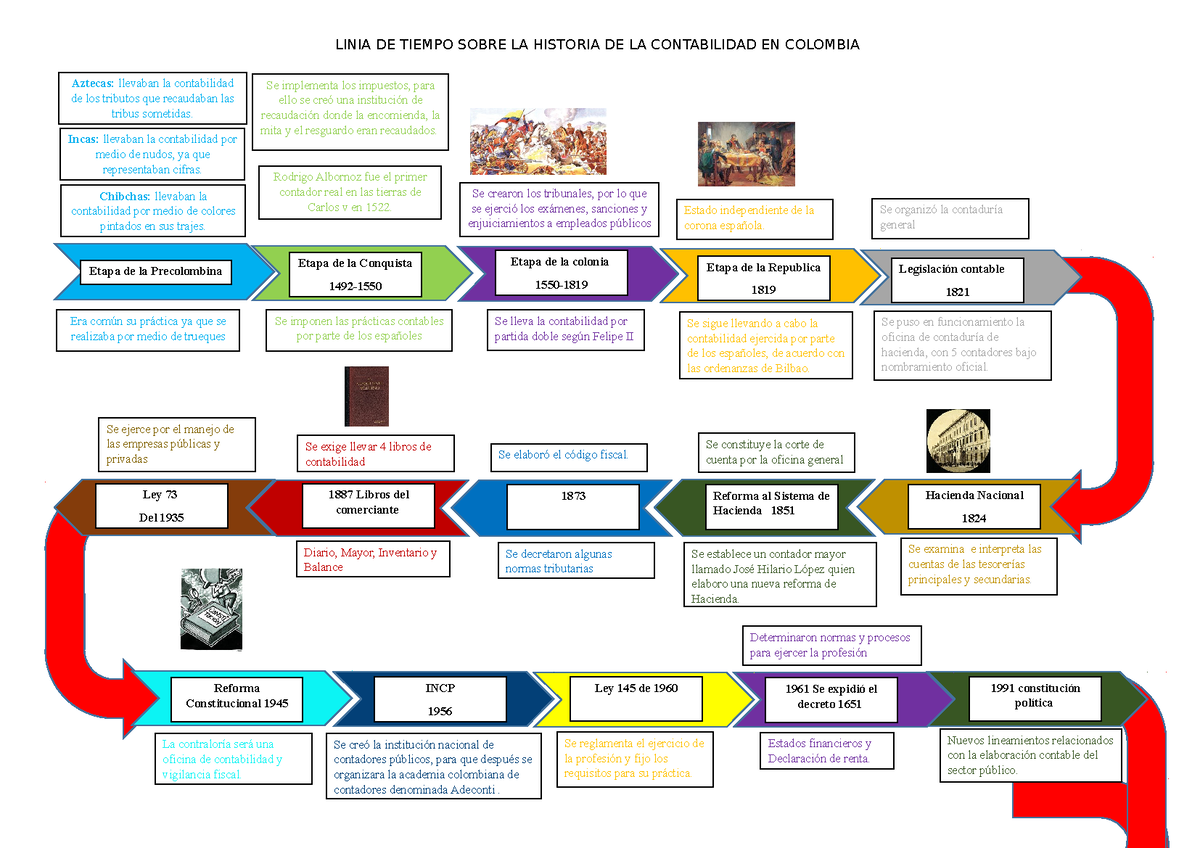 Linia De Tiempo Sobre La Historia De La Contabilidad En Colombia My