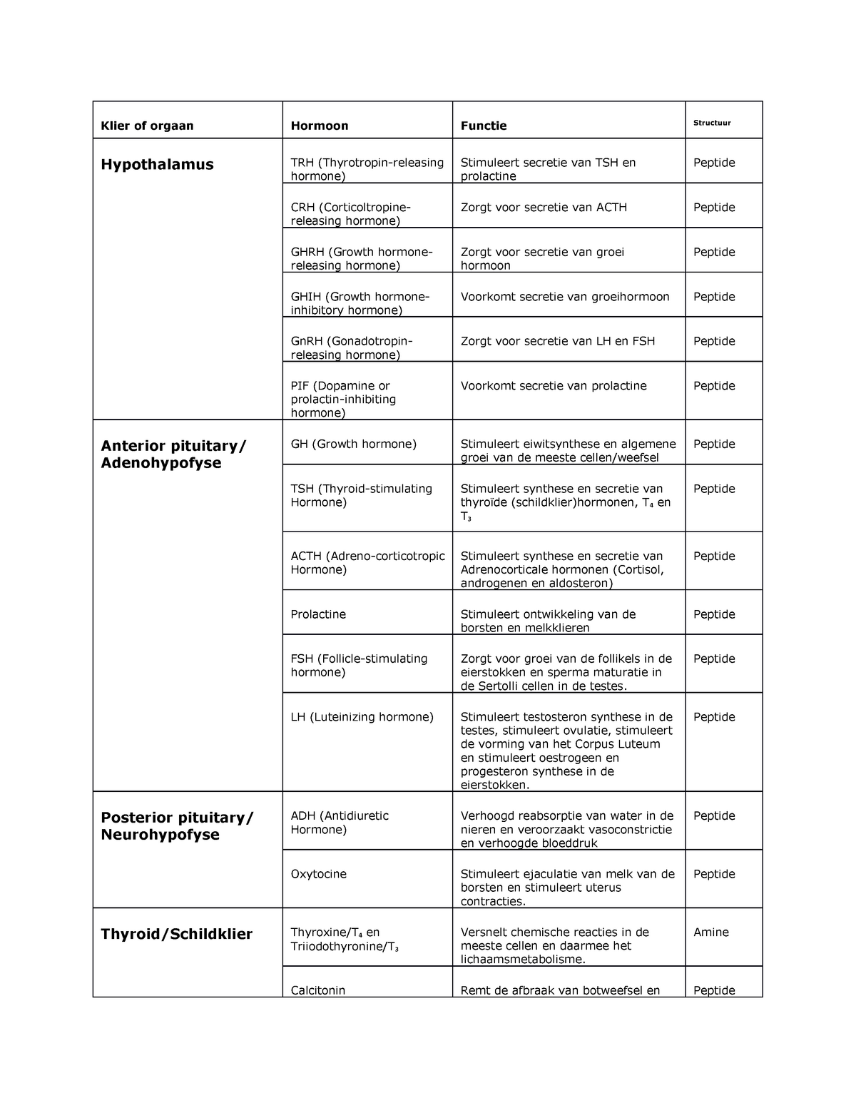 Tabel Hormonen Overzicht Hormonen 5022anfy6y Uva Studeersnel
