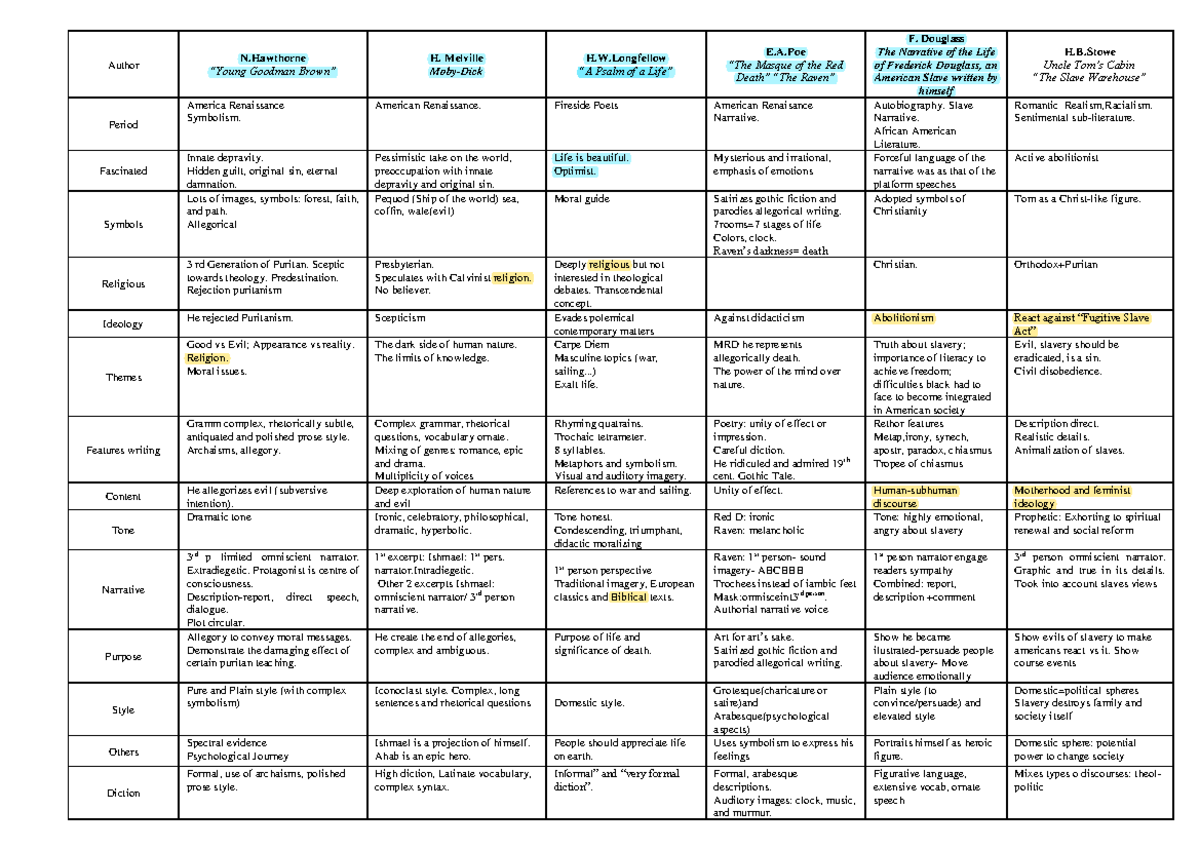 Cuadro Comparativo - Lite Norte I - 2ºsem - Author N “Young Goodman ...