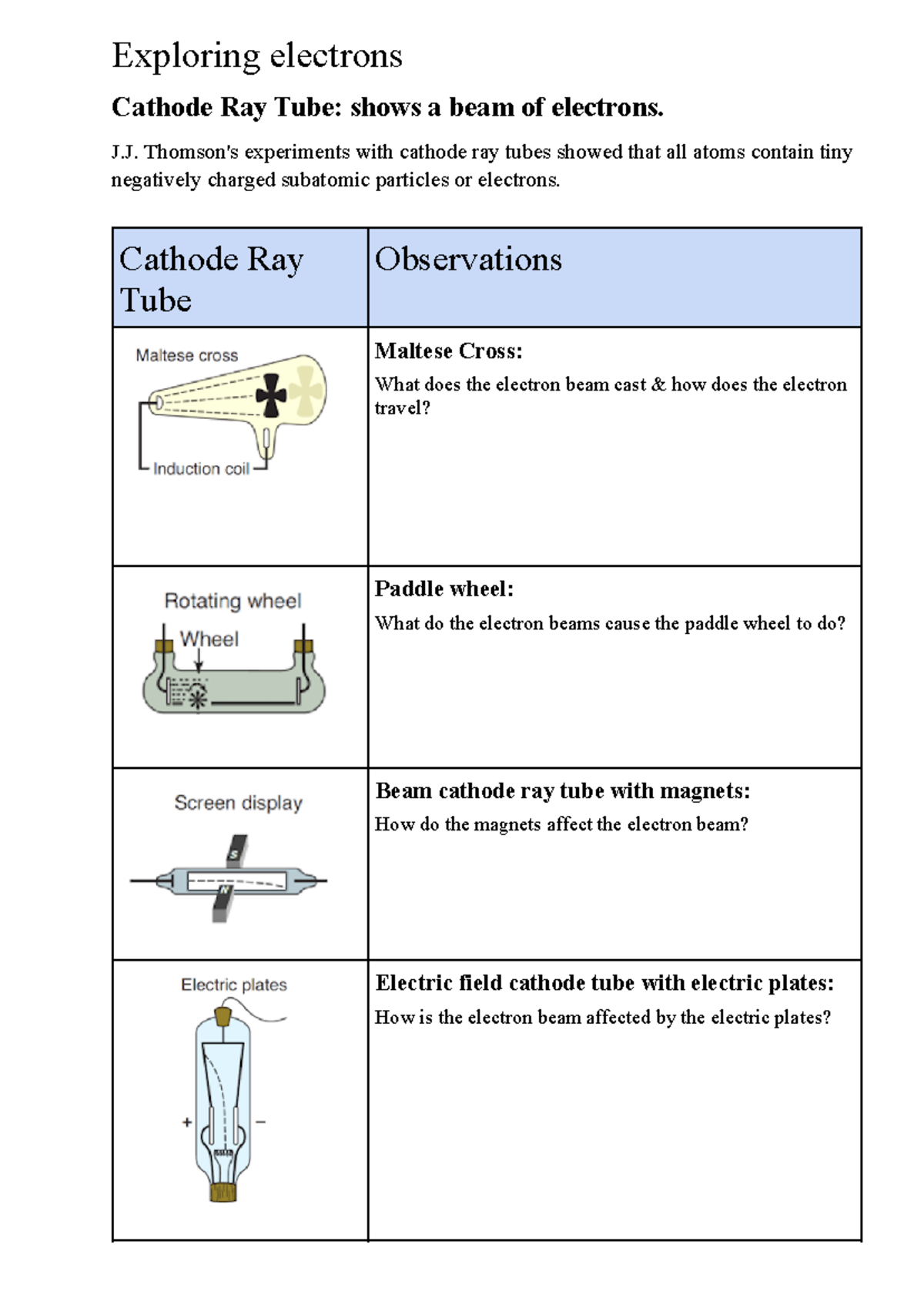 Cathod Ray Tube Properties & “Exploring electrons” worksheet Student ws ...