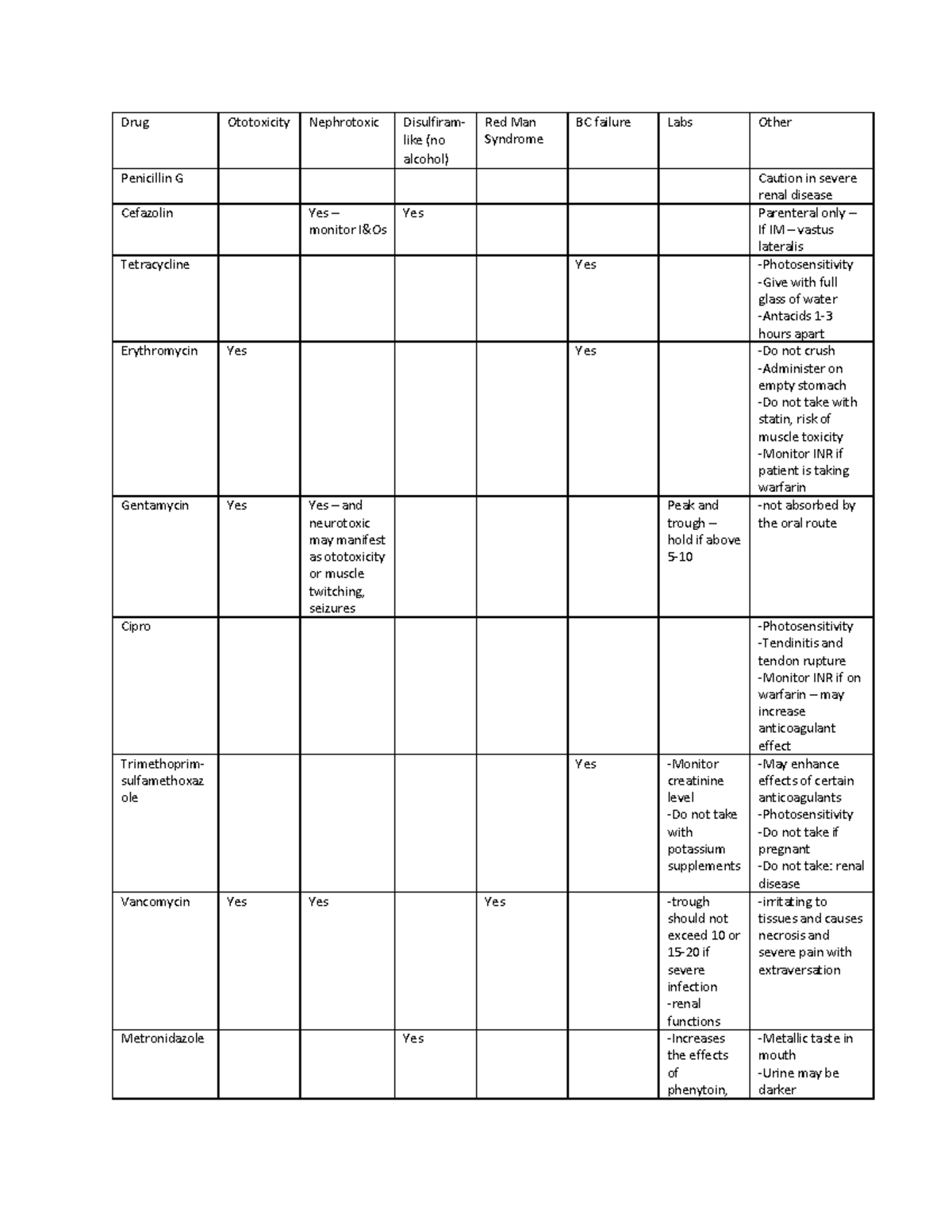 Antibiotic chart - Drug Ototoxicity Nephrotoxic Disulfiram- like (no ...