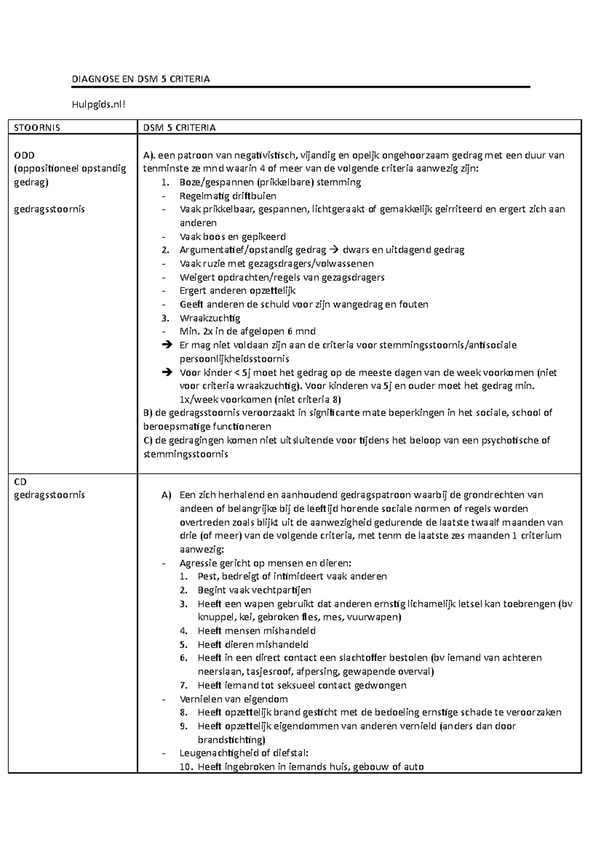 Diagnose EN DSM5 Criteria DIAGNOSE EN DSM 5 CRITERIA Hulpgids! STOORNIS DSM 5 CRITERIA ODD Diagnose EN DSM5 Criteria DIAGNOSE EN DSM 5 CRITERIA Hulpgids! STOORNIS DSM 5 CRITERIA ODD