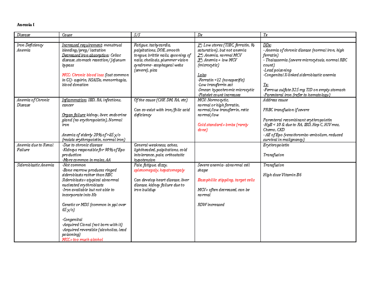 Hematology Chart - study guide - Anemia I Disease Cause S/S Dx Tx Iron ...