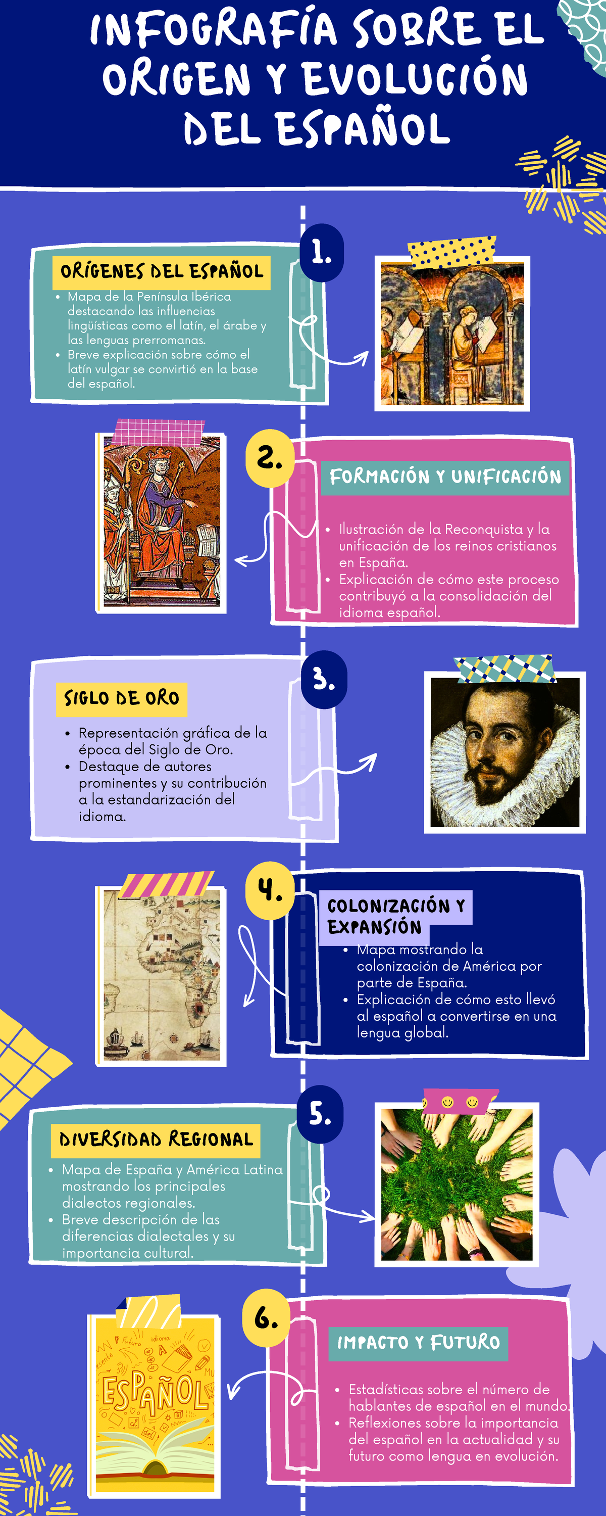 Infografia de español - INFOGRAFÍA SOBRE EL ORIGEN Y EVOLUCIÓN DEL ...