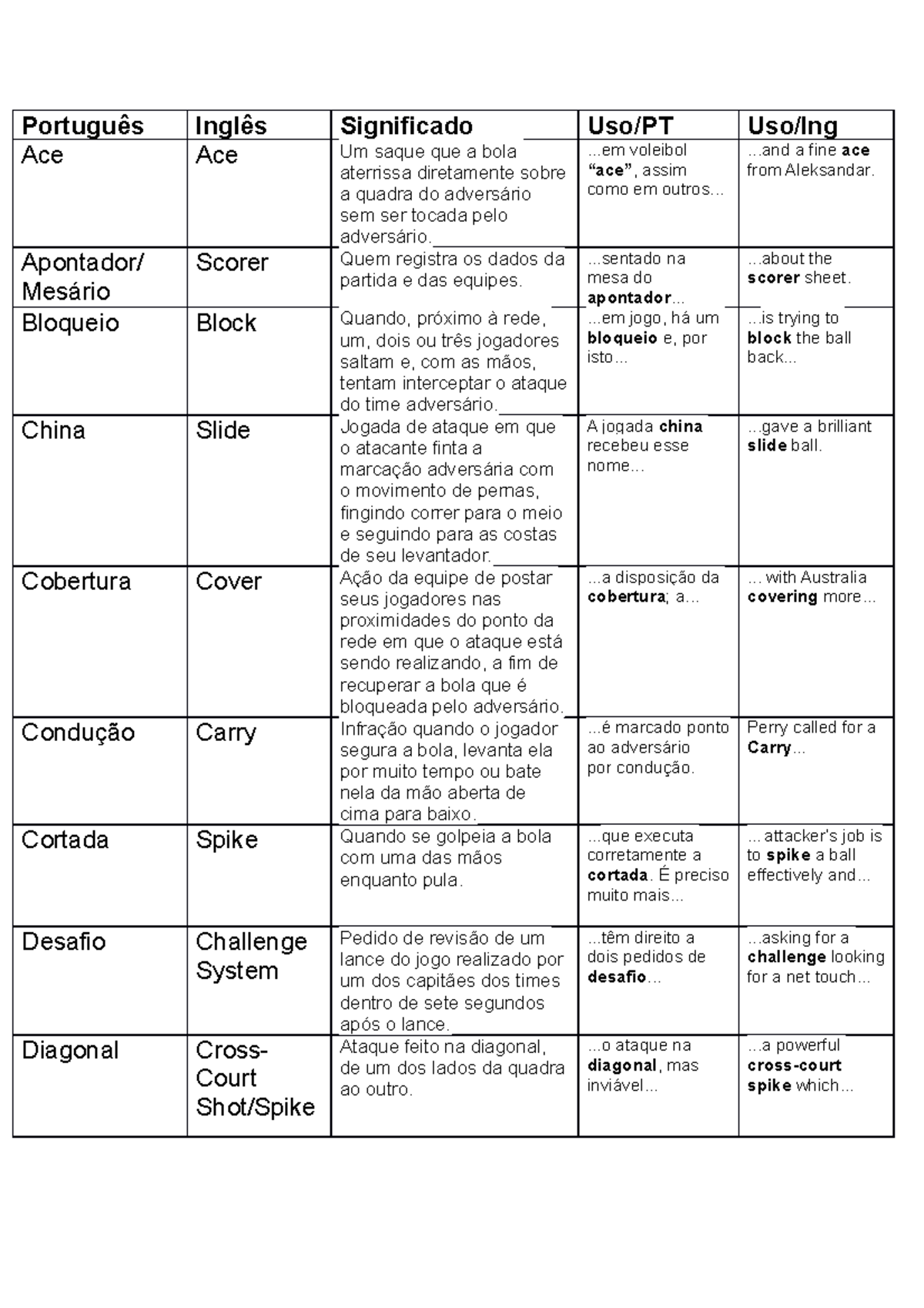 O vocabulário em inglês do vôlei