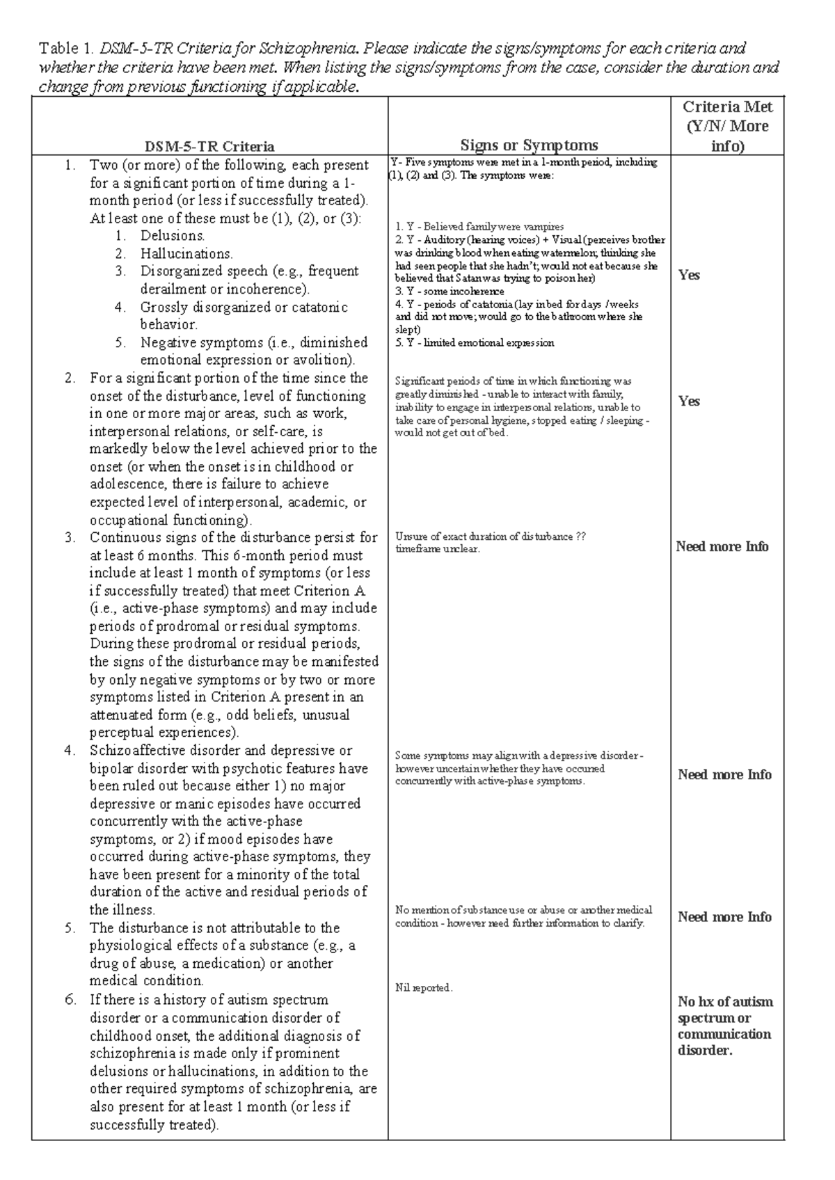 2024 Week 3 Tutorial 2 Schizophrenia Table Completed Example - Table 1 ...