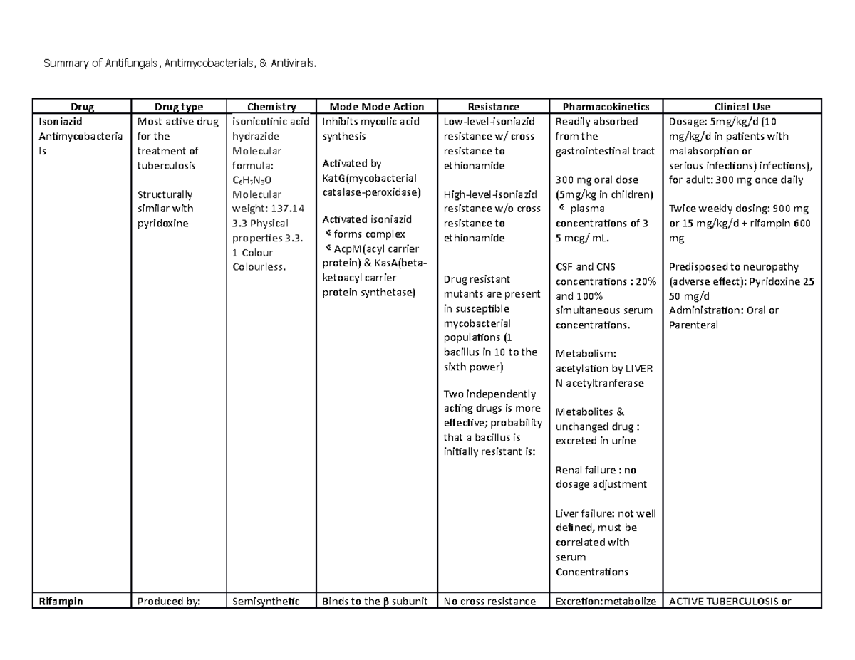 Summary of Antifungals, Antimycobacterials and Antivirals Drug Drug